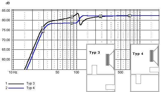 Frekvensgng och bild p dubbelkammare typ 3 & 4